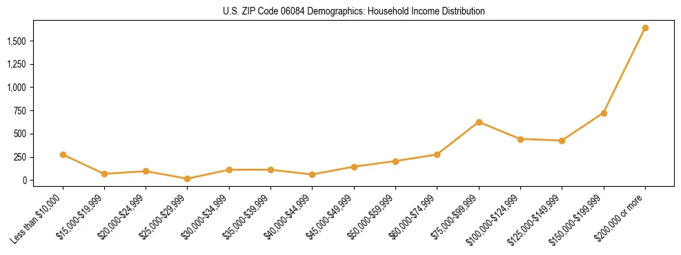 Horizontal bar chart showing household income distribution in US ZIP Code 06084.
