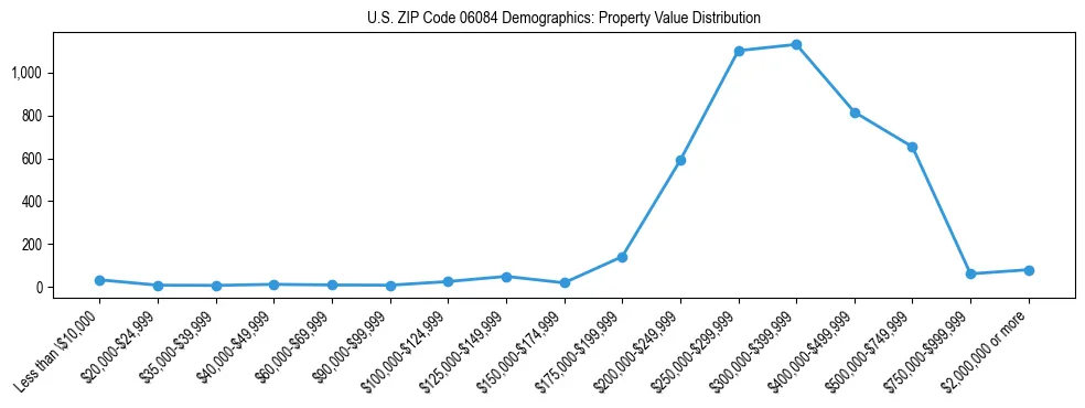 Line chart showing the distribution of property values for owner-occupied housing units in US ZIP Code 06084.