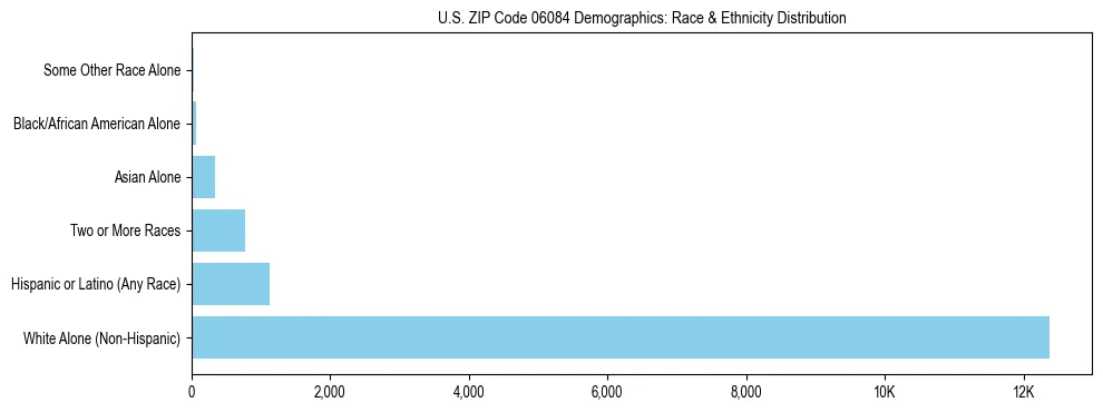 Race and Ethnicity Distribution Chart for US ZIP Code 06084
