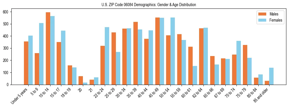 Bar chart showing the population distribution of US ZIP Code 06084 by age group and gender, based on 2023 ACS data.