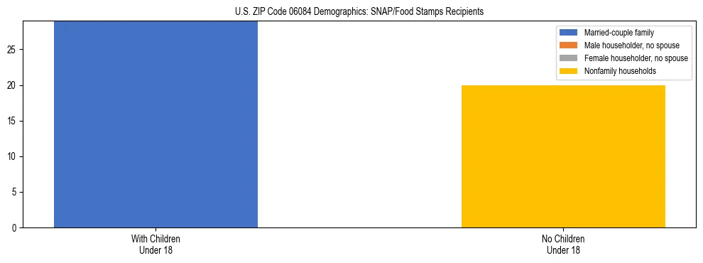 Stacked bar chart showing SNAP/Food Stamps recipient household composition by presence of children under 18 in US ZIP Code 06084, based on 2023 ACS data.