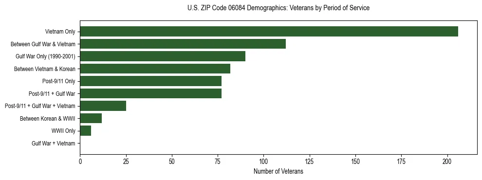 Horizontal bar chart showing veteran distribution by period of military service in US ZIP Code 06084, based on 2023 ACS data.