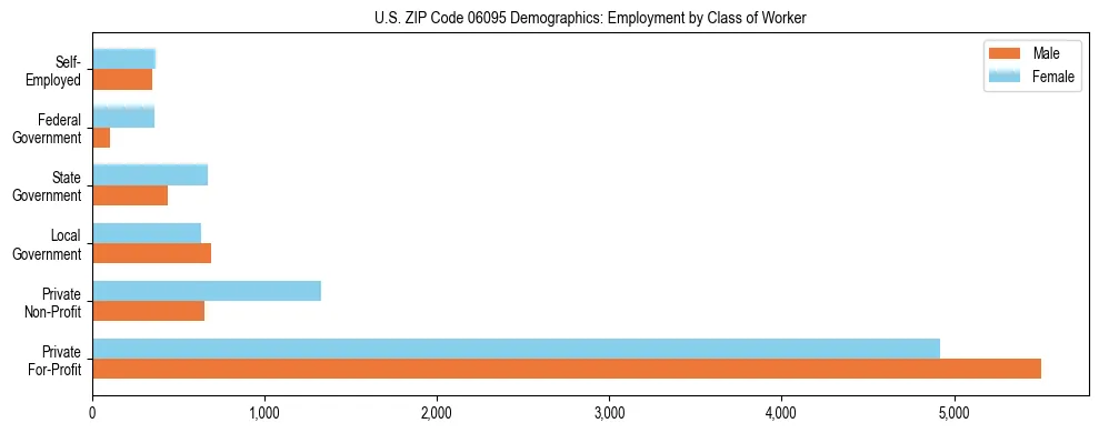 Horizontal bar chart showing employment distribution by class of worker and gender in US ZIP Code 06095, based on 2023 ACS data.