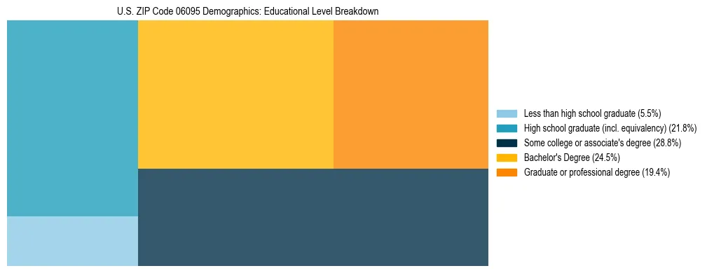 Treemap chart illustrating the educational attainment breakdown for population 25 years and over in US ZIP Code 06095.