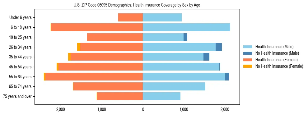 Pyramid chart showing health insurance coverage by age and sex in US ZIP Code 06095.