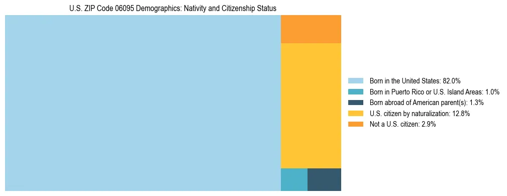 Treemap showing the population distribution by nativity and citizenship status in US ZIP Code 06095 based on U.S. Census data.