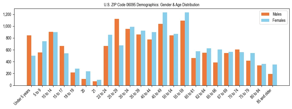 Bar chart showing the population distribution of US ZIP Code 06095 by age group and gender, based on 2023 ACS data.