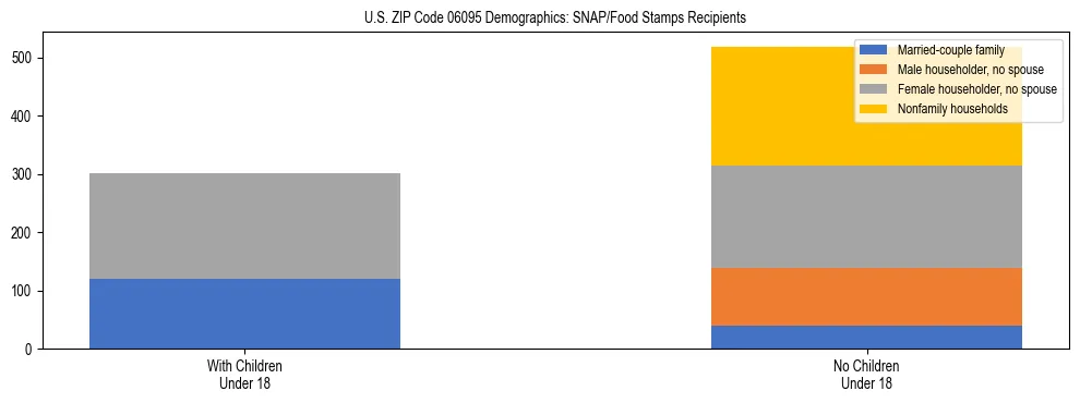 Stacked bar chart showing SNAP/Food Stamps recipient household composition by presence of children under 18 in US ZIP Code 06095, based on 2023 ACS data.