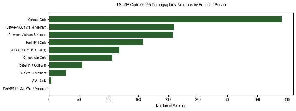 Horizontal bar chart showing veteran distribution by period of military service in US ZIP Code 06095, based on 2023 ACS data.
