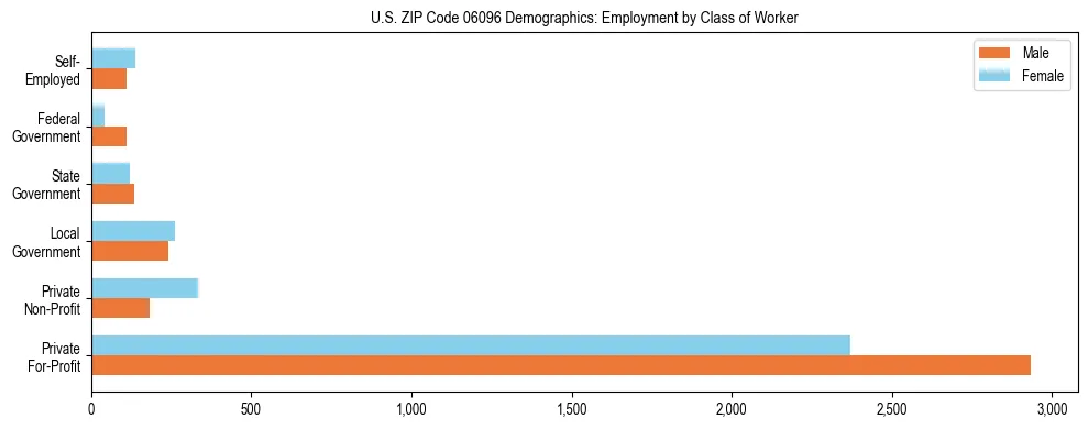 Horizontal bar chart showing employment distribution by class of worker and gender in US ZIP Code 06096, based on 2023 ACS data.