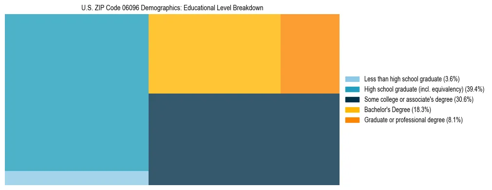 Treemap chart illustrating the educational attainment breakdown for population 25 years and over in US ZIP Code 06096.