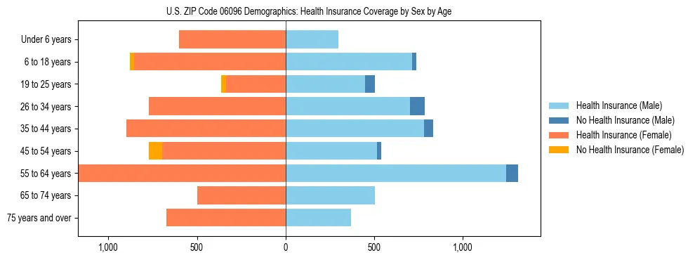 Pyramid chart showing health insurance coverage by age and sex in US ZIP Code 06096.