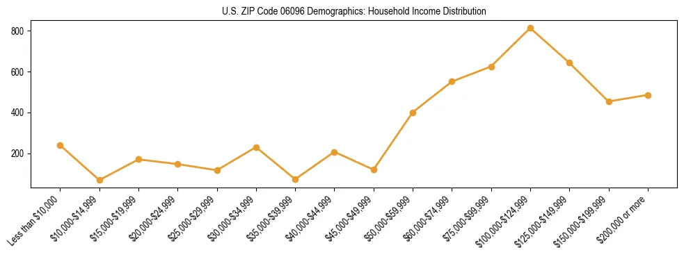 Horizontal bar chart showing household income distribution in US ZIP Code 06096.
