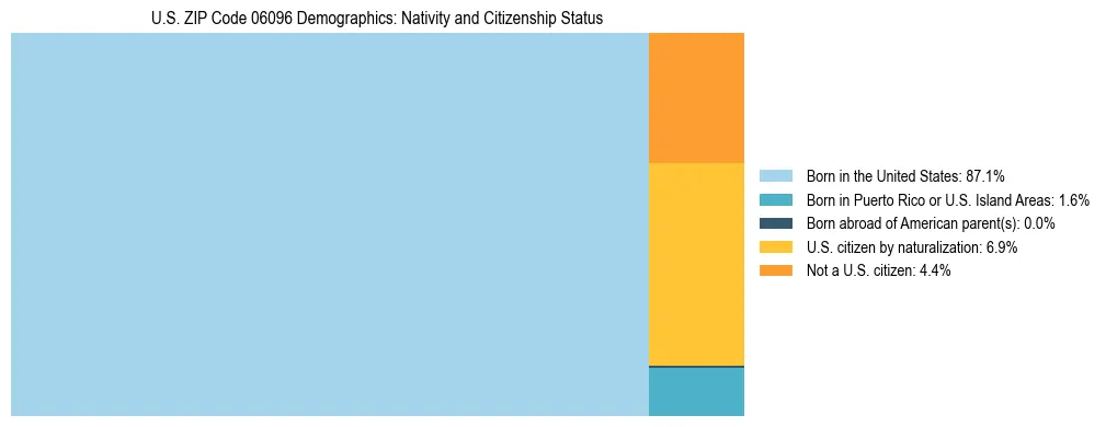 Treemap showing the population distribution by nativity and citizenship status in US ZIP Code 06096 based on U.S. Census data.