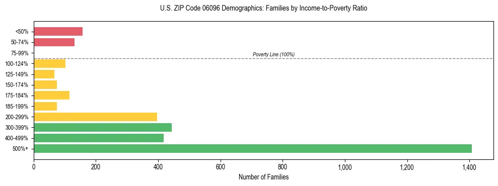 Horizontal bar chart showing family distribution by income-to-poverty ratio in US ZIP Code 06096, based on 2023 ACS data.