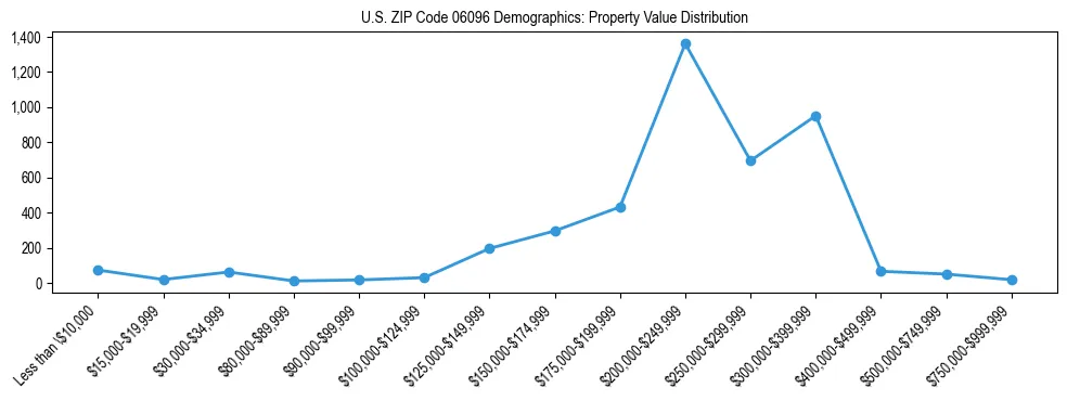 Line chart showing the distribution of property values for owner-occupied housing units in US ZIP Code 06096.