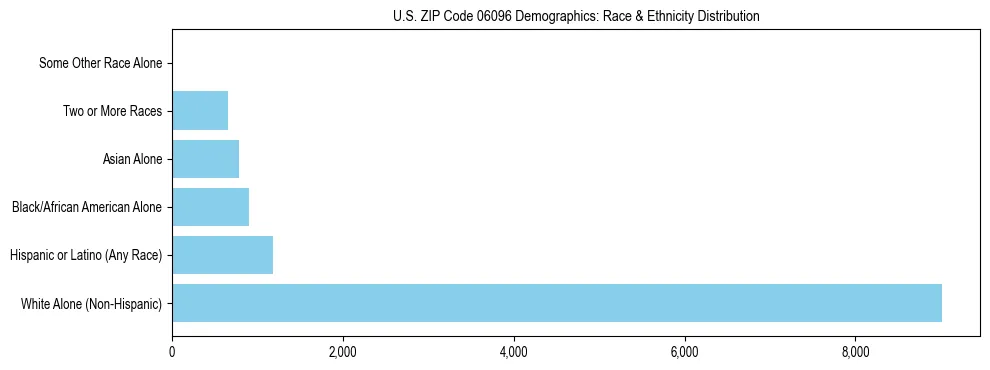 Race and Ethnicity Distribution Chart for US ZIP Code 06096