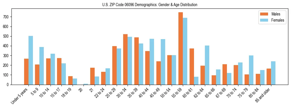 Bar chart showing the population distribution of US ZIP Code 06096 by age group and gender, based on 2023 ACS data.