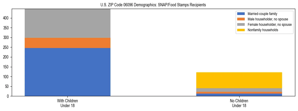 Stacked bar chart showing SNAP/Food Stamps recipient household composition by presence of children under 18 in US ZIP Code 06096, based on 2023 ACS data.