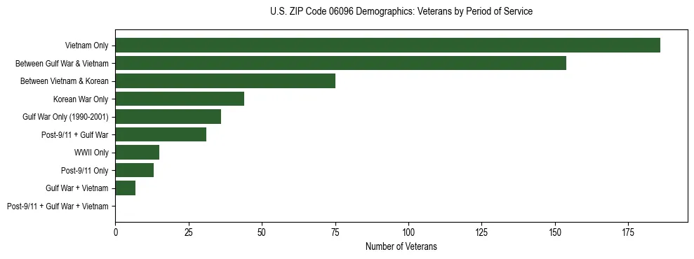 Horizontal bar chart showing veteran distribution by period of military service in US ZIP Code 06096, based on 2023 ACS data.