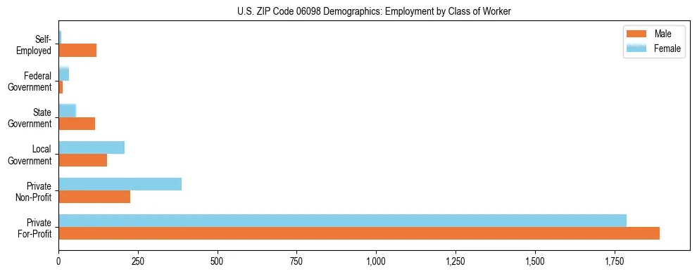 Horizontal bar chart showing employment distribution by class of worker and gender in US ZIP Code 06098, based on 2023 ACS data.
