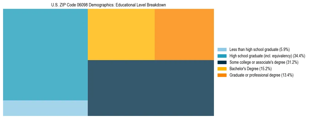 Treemap chart illustrating the educational attainment breakdown for population 25 years and over in US ZIP Code 06098.