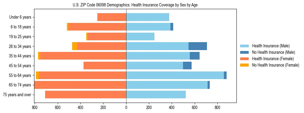 Pyramid chart showing health insurance coverage by age and sex in US ZIP Code 06098.