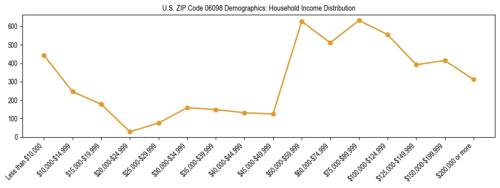 Horizontal bar chart showing household income distribution in US ZIP Code 06098.