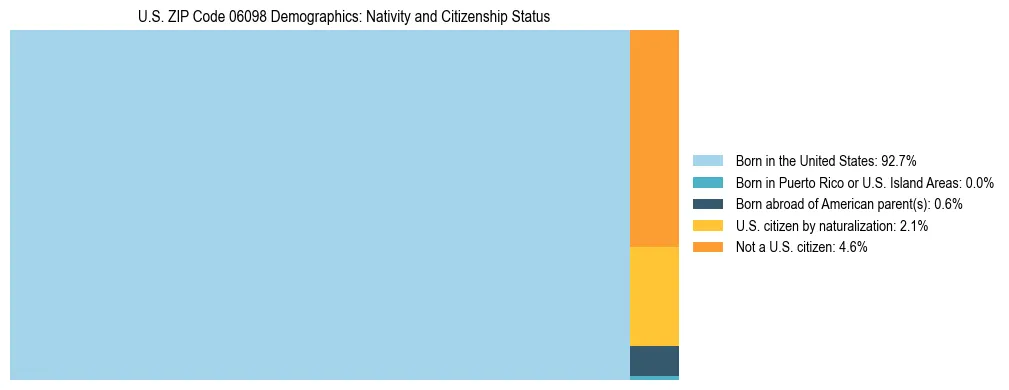 Treemap showing the population distribution by nativity and citizenship status in US ZIP Code 06098 based on U.S. Census data.