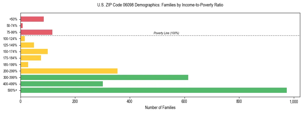 Horizontal bar chart showing family distribution by income-to-poverty ratio in US ZIP Code 06098, based on 2023 ACS data.