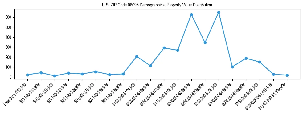 Line chart showing the distribution of property values for owner-occupied housing units in US ZIP Code 06098.