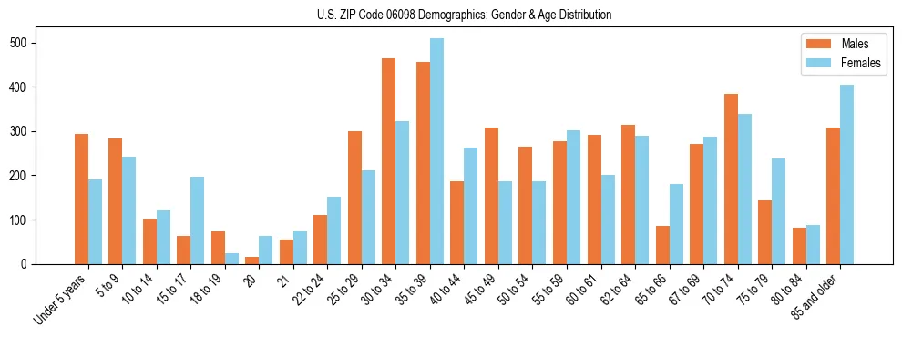 Bar chart showing the population distribution of US ZIP Code 06098 by age group and gender, based on 2023 ACS data.