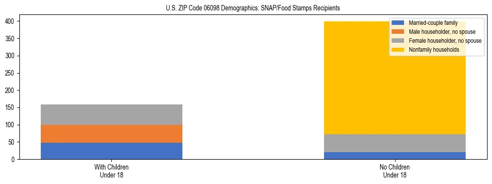 Stacked bar chart showing SNAP/Food Stamps recipient household composition by presence of children under 18 in US ZIP Code 06098, based on 2023 ACS data.