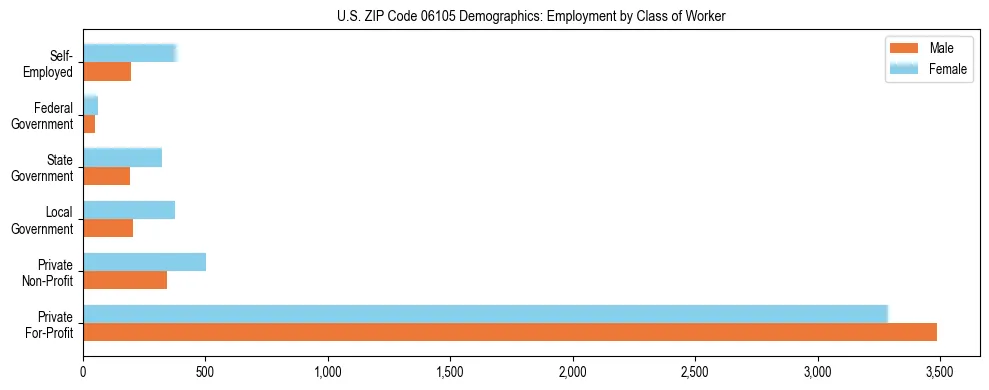 Horizontal bar chart showing employment distribution by class of worker and gender in US ZIP Code 06105, based on 2023 ACS data.