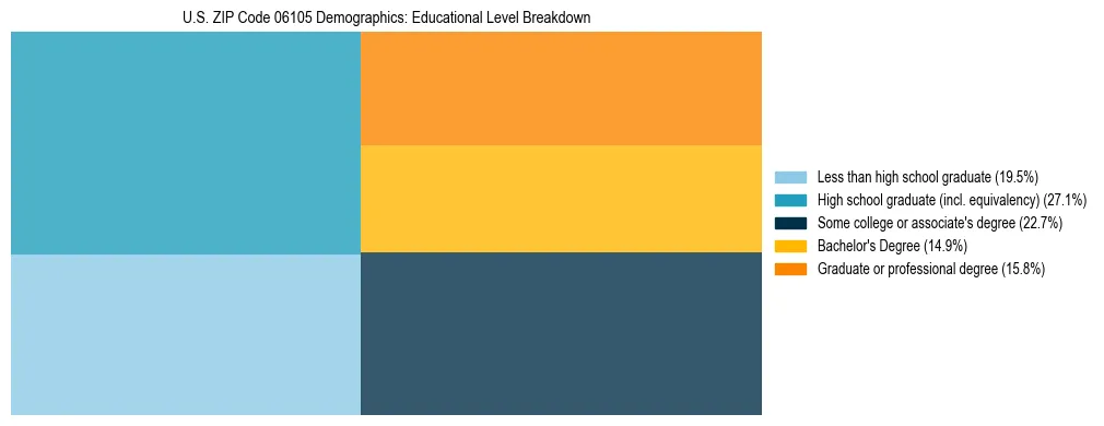 Treemap chart illustrating the educational attainment breakdown for population 25 years and over in US ZIP Code 06105.