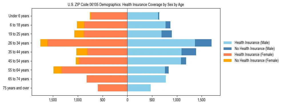 Pyramid chart showing health insurance coverage by age and sex in US ZIP Code 06105.
