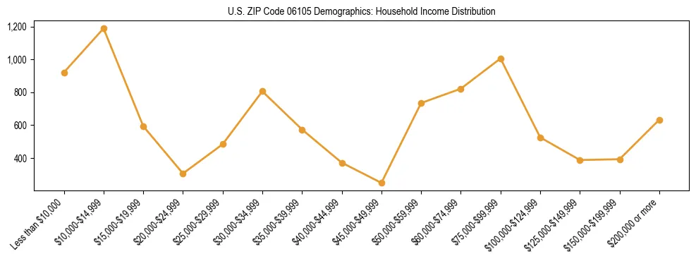 Horizontal bar chart showing household income distribution in US ZIP Code 06105.