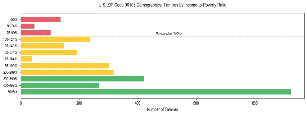 Horizontal bar chart showing family distribution by income-to-poverty ratio in US ZIP Code 06105, based on 2023 ACS data.