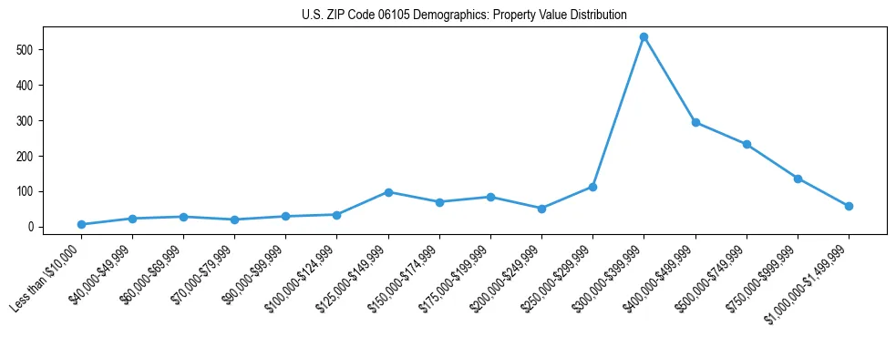 Line chart showing the distribution of property values for owner-occupied housing units in US ZIP Code 06105.