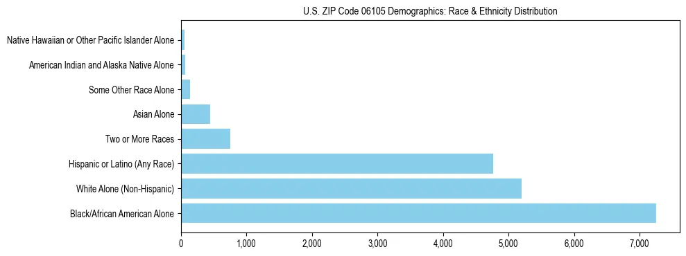 Race and Ethnicity Distribution Chart for US ZIP Code 06105