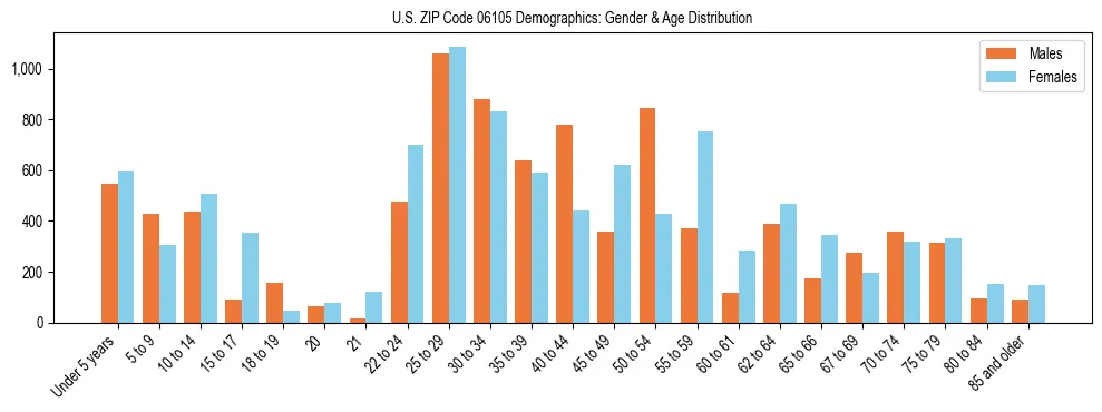 Bar chart showing the population distribution of US ZIP Code 06105 by age group and gender, based on 2023 ACS data.