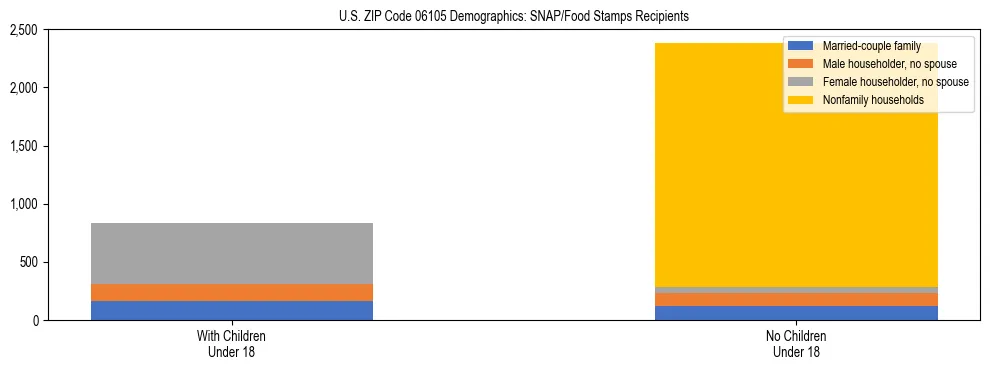 Stacked bar chart showing SNAP/Food Stamps recipient household composition by presence of children under 18 in US ZIP Code 06105, based on 2023 ACS data.