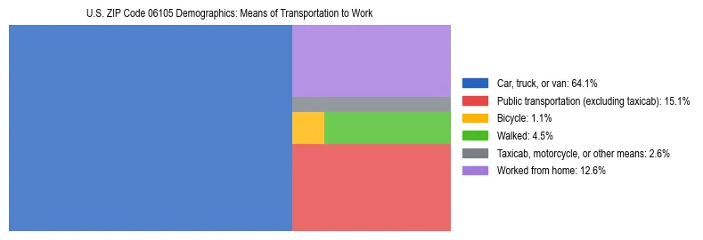 Treemap showing means of transportation to work distribution in US ZIP Code 06105.