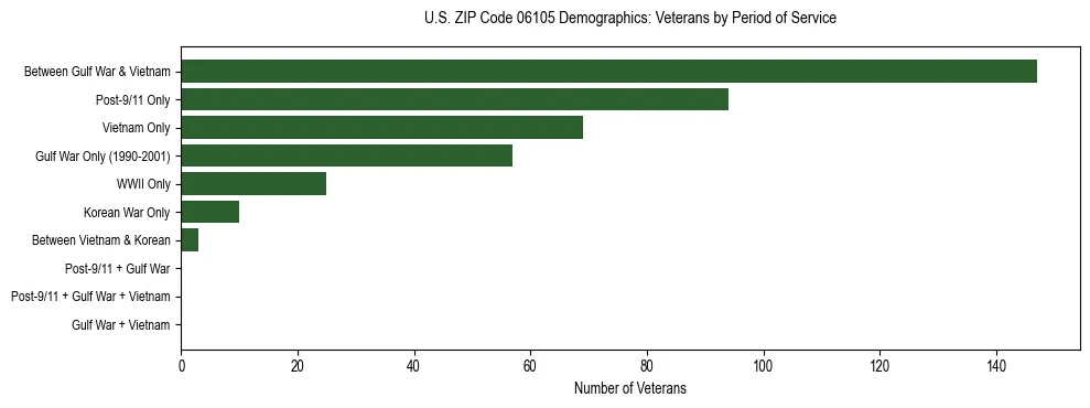 Horizontal bar chart showing veteran distribution by period of military service in US ZIP Code 06105, based on 2023 ACS data.