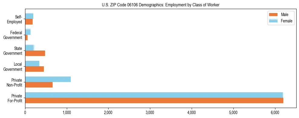 Horizontal bar chart showing employment distribution by class of worker and gender in US ZIP Code 06106, based on 2023 ACS data.