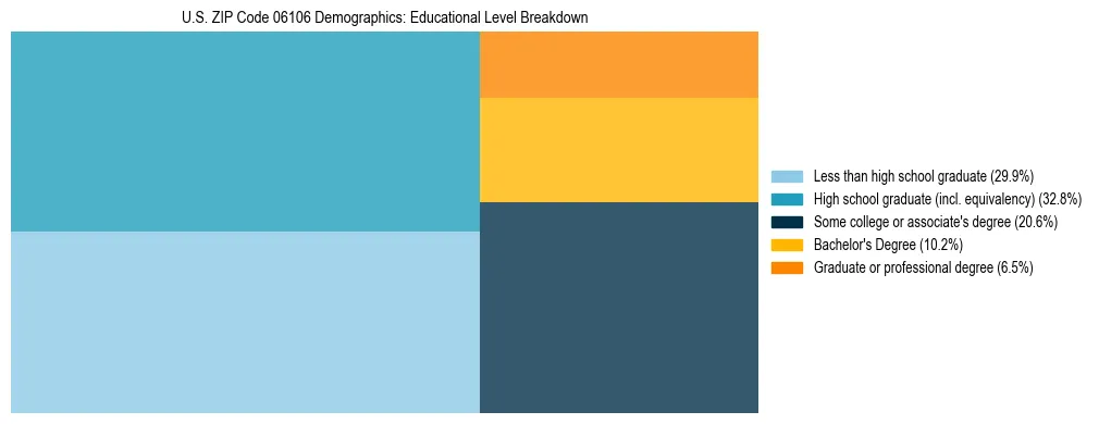Treemap chart illustrating the educational attainment breakdown for population 25 years and over in US ZIP Code 06106.