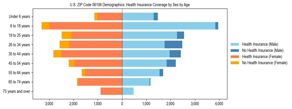 Pyramid chart showing health insurance coverage by age and sex in US ZIP Code 06106.