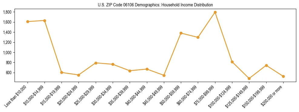 Horizontal bar chart showing household income distribution in US ZIP Code 06106.
