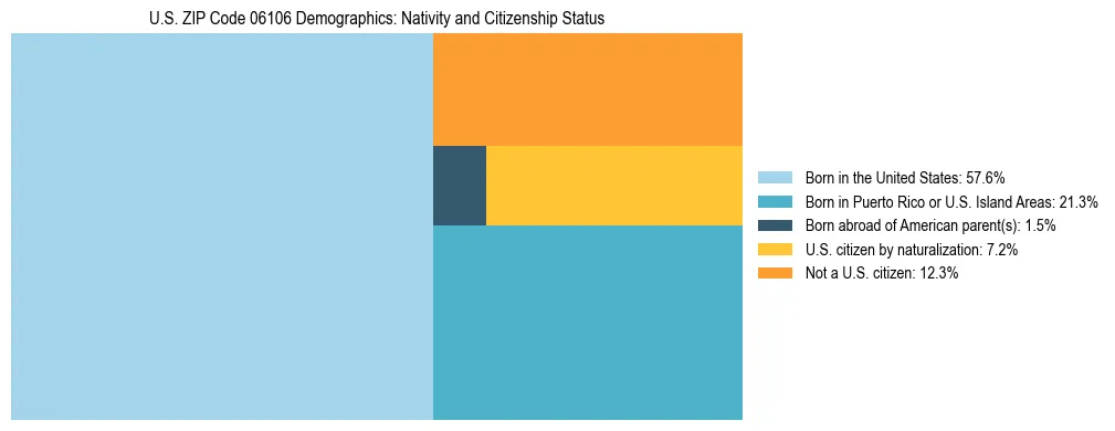 Treemap showing the population distribution by nativity and citizenship status in US ZIP Code 06106 based on U.S. Census data.