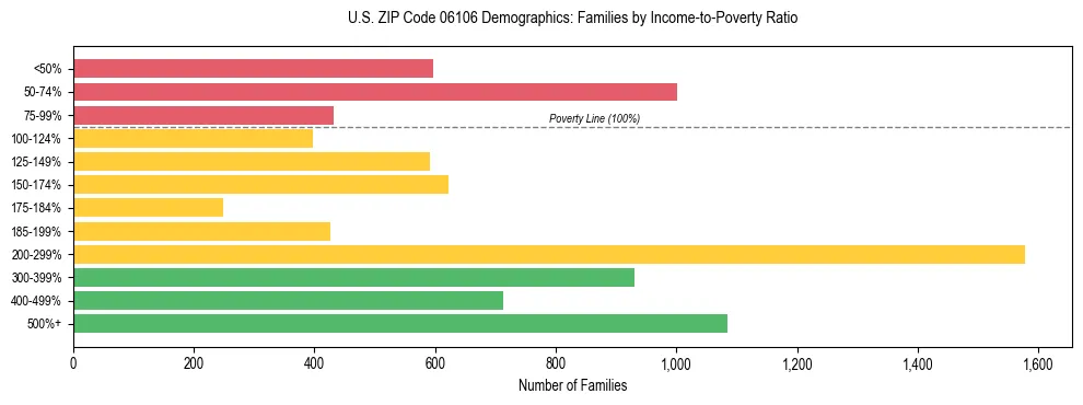 Horizontal bar chart showing family distribution by income-to-poverty ratio in US ZIP Code 06106, based on 2023 ACS data.